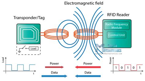 rfid working principle PDF